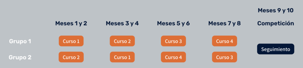 Tabla - Cronograma para 2 Grupos